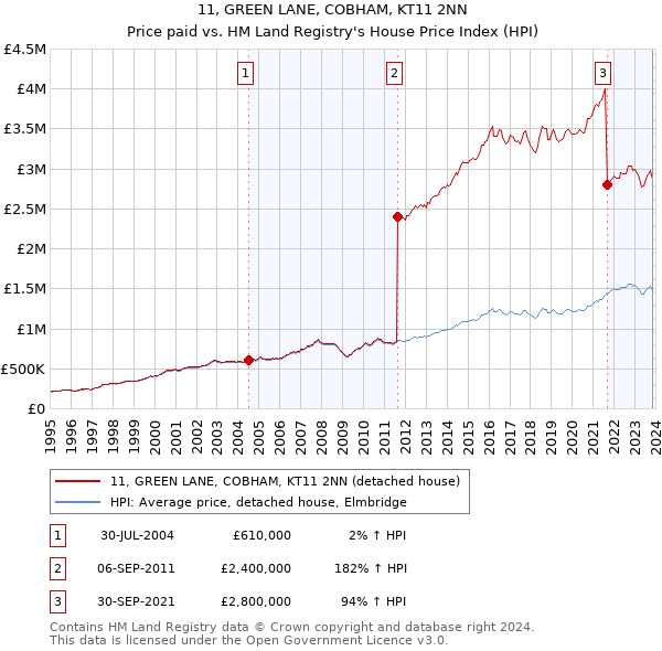 11, GREEN LANE, COBHAM, KT11 2NN: Price paid vs HM Land Registry's House Price Index