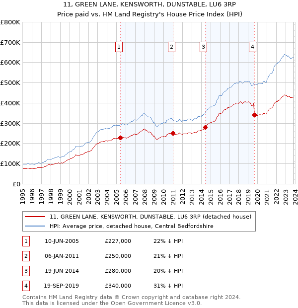 11, GREEN LANE, KENSWORTH, DUNSTABLE, LU6 3RP: Price paid vs HM Land Registry's House Price Index