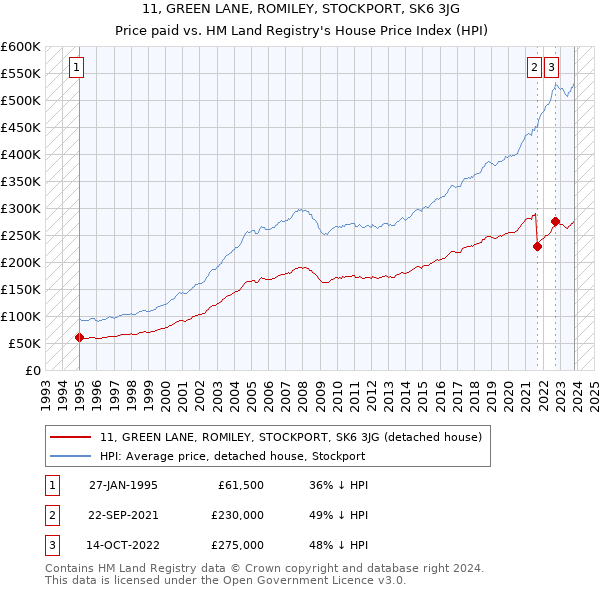 11, GREEN LANE, ROMILEY, STOCKPORT, SK6 3JG: Price paid vs HM Land Registry's House Price Index