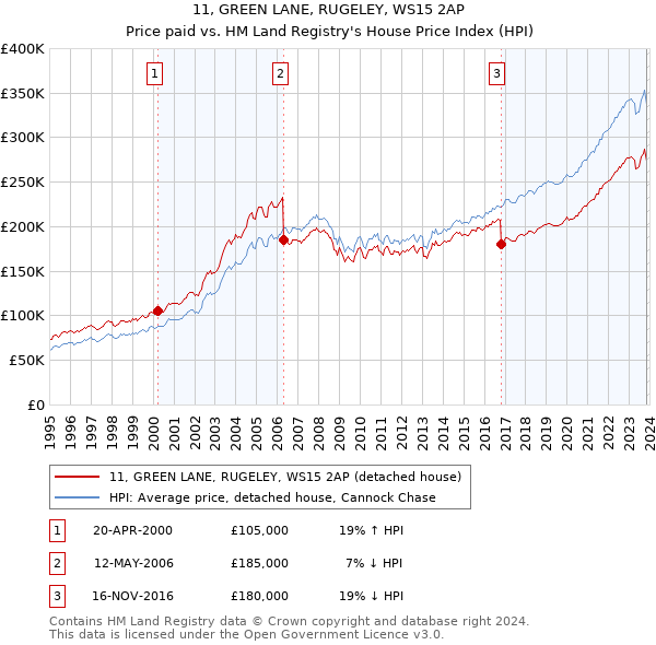 11, GREEN LANE, RUGELEY, WS15 2AP: Price paid vs HM Land Registry's House Price Index