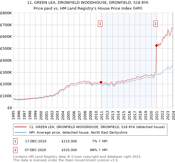 11, GREEN LEA, DRONFIELD WOODHOUSE, DRONFIELD, S18 8YA: Price paid vs HM Land Registry's House Price Index