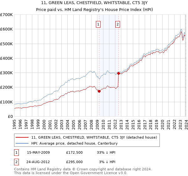 11, GREEN LEAS, CHESTFIELD, WHITSTABLE, CT5 3JY: Price paid vs HM Land Registry's House Price Index