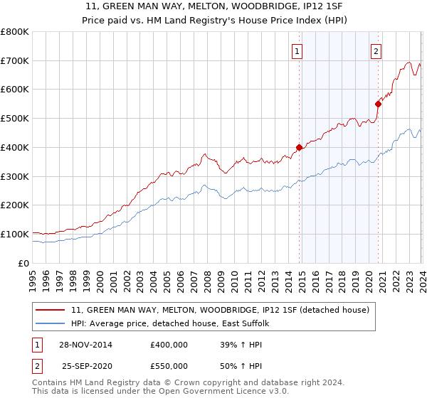 11, GREEN MAN WAY, MELTON, WOODBRIDGE, IP12 1SF: Price paid vs HM Land Registry's House Price Index
