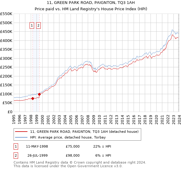 11, GREEN PARK ROAD, PAIGNTON, TQ3 1AH: Price paid vs HM Land Registry's House Price Index