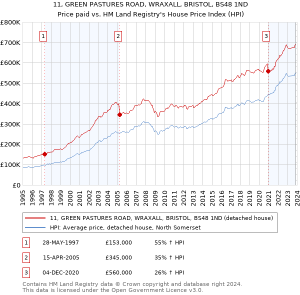 11, GREEN PASTURES ROAD, WRAXALL, BRISTOL, BS48 1ND: Price paid vs HM Land Registry's House Price Index