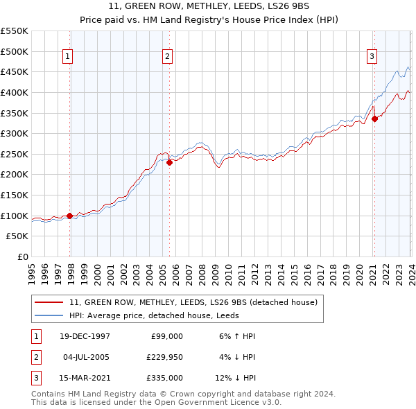 11, GREEN ROW, METHLEY, LEEDS, LS26 9BS: Price paid vs HM Land Registry's House Price Index