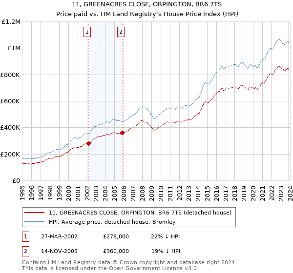 11, GREENACRES CLOSE, ORPINGTON, BR6 7TS: Price paid vs HM Land Registry's House Price Index