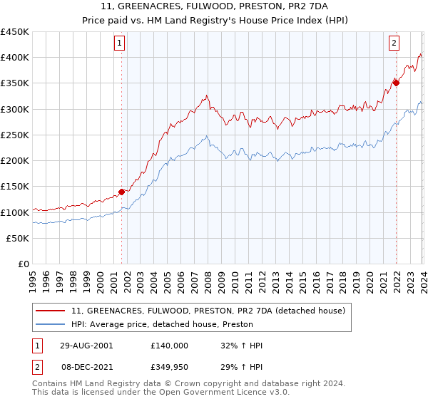 11, GREENACRES, FULWOOD, PRESTON, PR2 7DA: Price paid vs HM Land Registry's House Price Index
