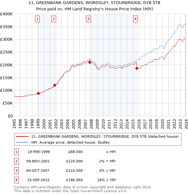 11, GREENBANK GARDENS, WORDSLEY, STOURBRIDGE, DY8 5TB: Price paid vs HM Land Registry's House Price Index