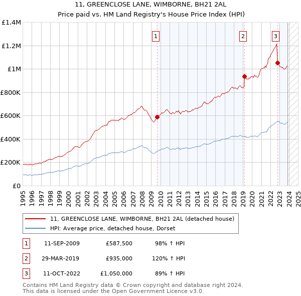 11, GREENCLOSE LANE, WIMBORNE, BH21 2AL: Price paid vs HM Land Registry's House Price Index