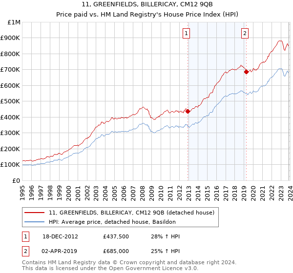 11, GREENFIELDS, BILLERICAY, CM12 9QB: Price paid vs HM Land Registry's House Price Index