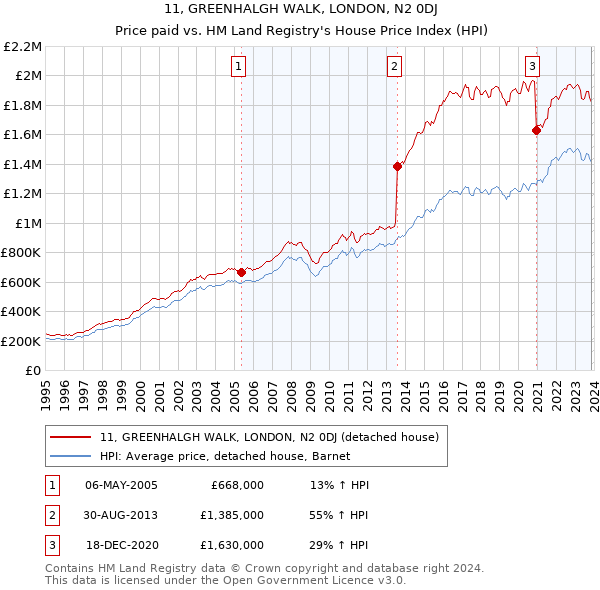 11, GREENHALGH WALK, LONDON, N2 0DJ: Price paid vs HM Land Registry's House Price Index
