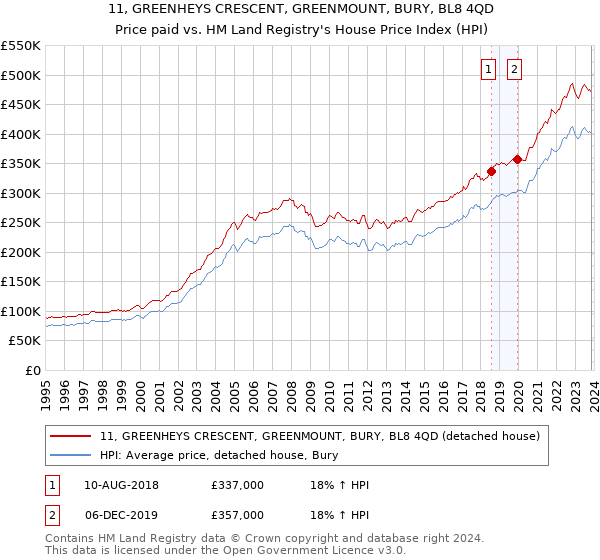 11, GREENHEYS CRESCENT, GREENMOUNT, BURY, BL8 4QD: Price paid vs HM Land Registry's House Price Index