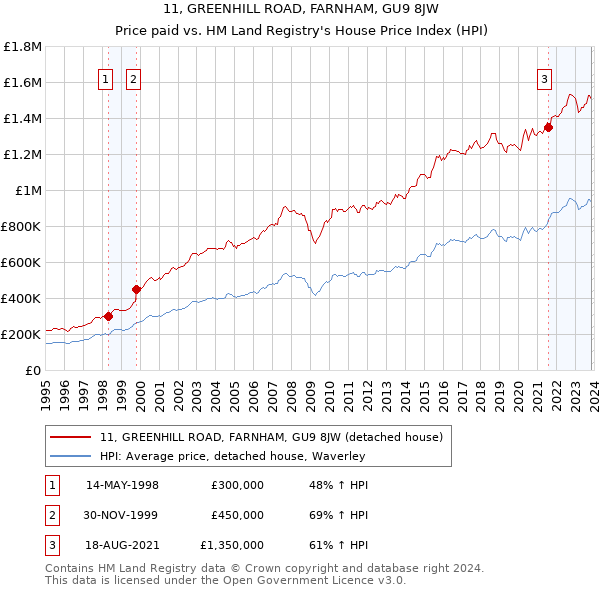 11, GREENHILL ROAD, FARNHAM, GU9 8JW: Price paid vs HM Land Registry's House Price Index