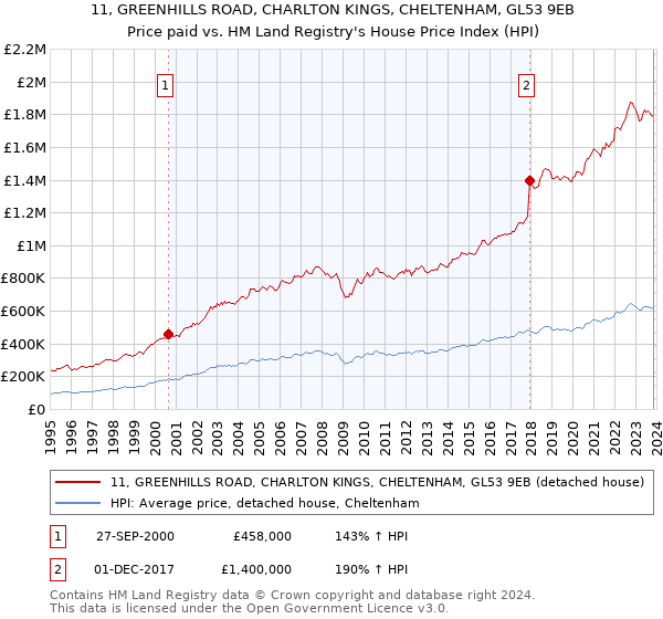 11, GREENHILLS ROAD, CHARLTON KINGS, CHELTENHAM, GL53 9EB: Price paid vs HM Land Registry's House Price Index