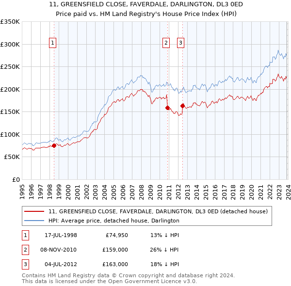 11, GREENSFIELD CLOSE, FAVERDALE, DARLINGTON, DL3 0ED: Price paid vs HM Land Registry's House Price Index