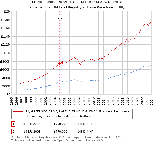 11, GREENSIDE DRIVE, HALE, ALTRINCHAM, WA14 3HX: Price paid vs HM Land Registry's House Price Index