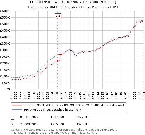 11, GREENSIDE WALK, DUNNINGTON, YORK, YO19 5RQ: Price paid vs HM Land Registry's House Price Index
