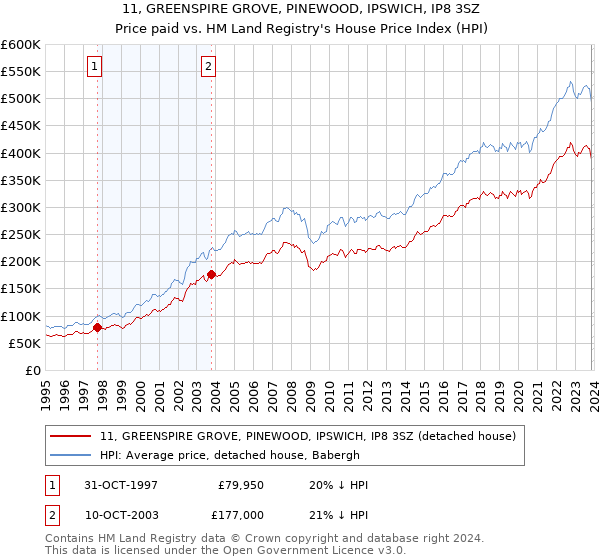 11, GREENSPIRE GROVE, PINEWOOD, IPSWICH, IP8 3SZ: Price paid vs HM Land Registry's House Price Index