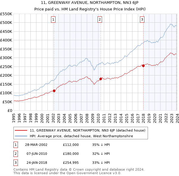 11, GREENWAY AVENUE, NORTHAMPTON, NN3 6JP: Price paid vs HM Land Registry's House Price Index