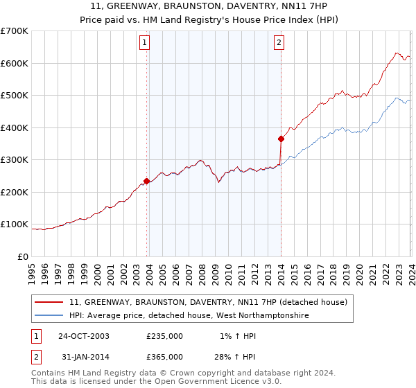 11, GREENWAY, BRAUNSTON, DAVENTRY, NN11 7HP: Price paid vs HM Land Registry's House Price Index