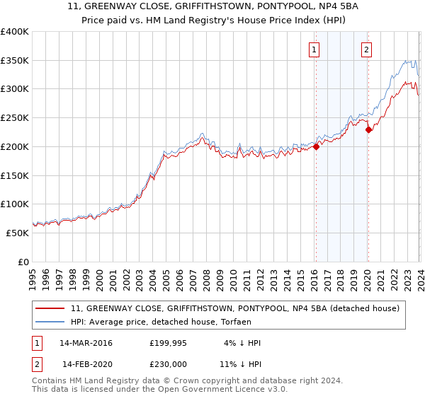 11, GREENWAY CLOSE, GRIFFITHSTOWN, PONTYPOOL, NP4 5BA: Price paid vs HM Land Registry's House Price Index