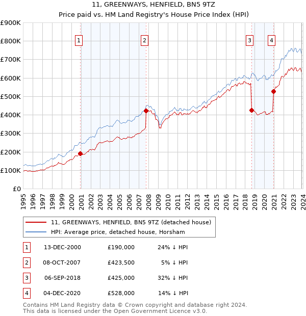 11, GREENWAYS, HENFIELD, BN5 9TZ: Price paid vs HM Land Registry's House Price Index