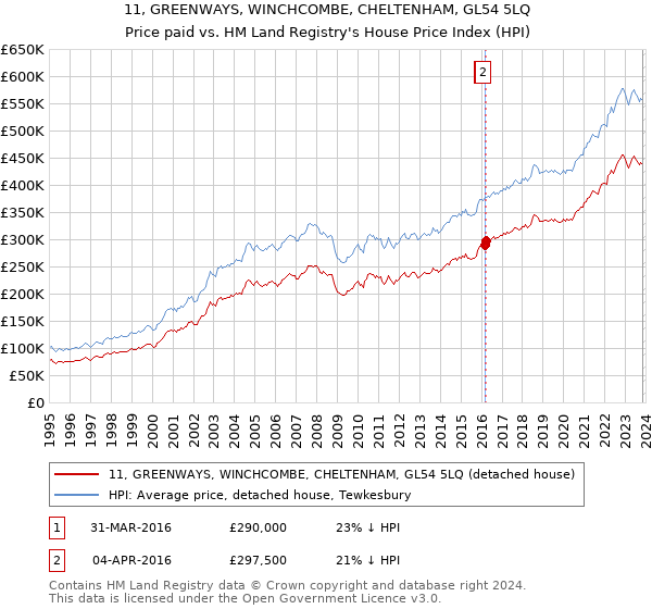 11, GREENWAYS, WINCHCOMBE, CHELTENHAM, GL54 5LQ: Price paid vs HM Land Registry's House Price Index