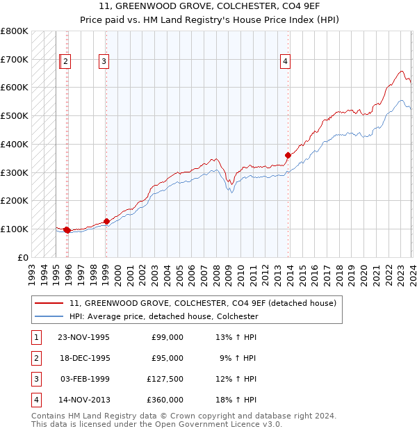 11, GREENWOOD GROVE, COLCHESTER, CO4 9EF: Price paid vs HM Land Registry's House Price Index