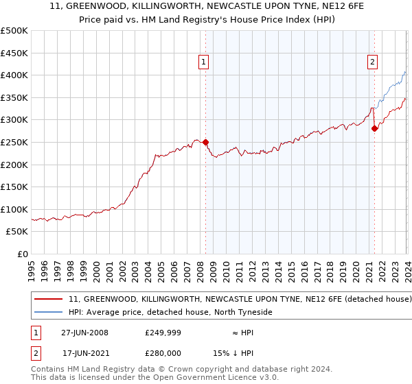 11, GREENWOOD, KILLINGWORTH, NEWCASTLE UPON TYNE, NE12 6FE: Price paid vs HM Land Registry's House Price Index