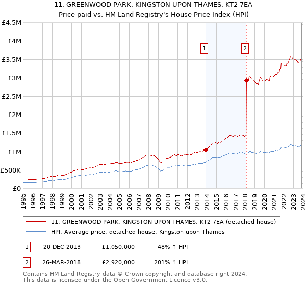 11, GREENWOOD PARK, KINGSTON UPON THAMES, KT2 7EA: Price paid vs HM Land Registry's House Price Index