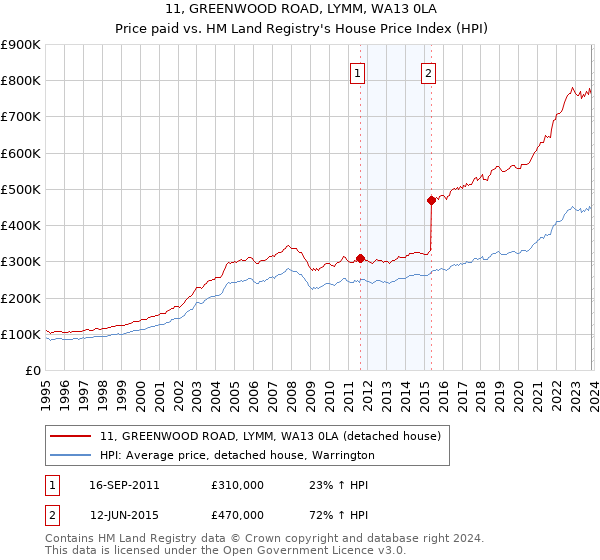 11, GREENWOOD ROAD, LYMM, WA13 0LA: Price paid vs HM Land Registry's House Price Index