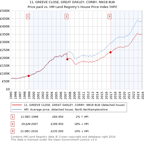 11, GREEVE CLOSE, GREAT OAKLEY, CORBY, NN18 8LW: Price paid vs HM Land Registry's House Price Index