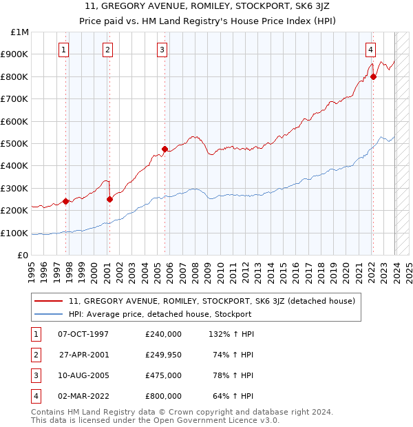 11, GREGORY AVENUE, ROMILEY, STOCKPORT, SK6 3JZ: Price paid vs HM Land Registry's House Price Index