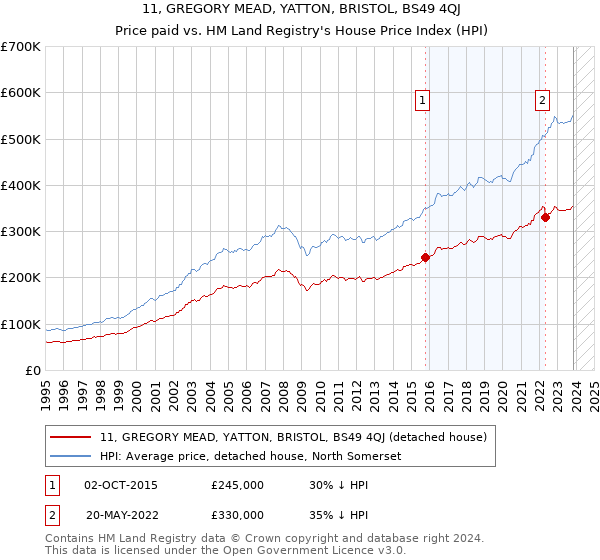 11, GREGORY MEAD, YATTON, BRISTOL, BS49 4QJ: Price paid vs HM Land Registry's House Price Index