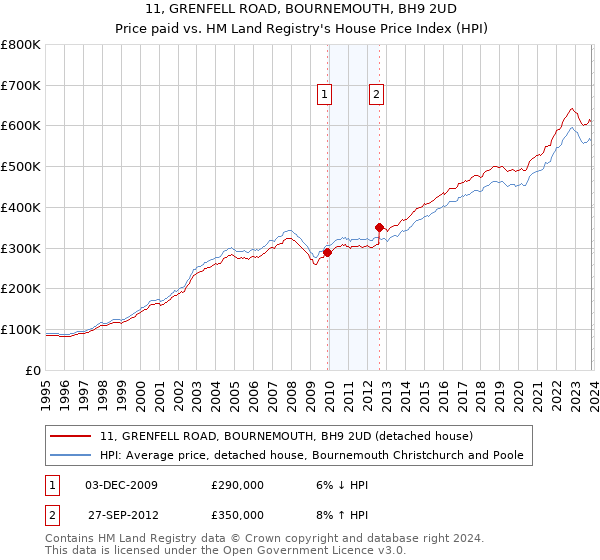 11, GRENFELL ROAD, BOURNEMOUTH, BH9 2UD: Price paid vs HM Land Registry's House Price Index
