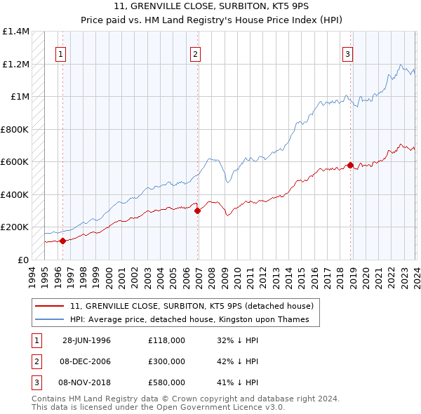 11, GRENVILLE CLOSE, SURBITON, KT5 9PS: Price paid vs HM Land Registry's House Price Index