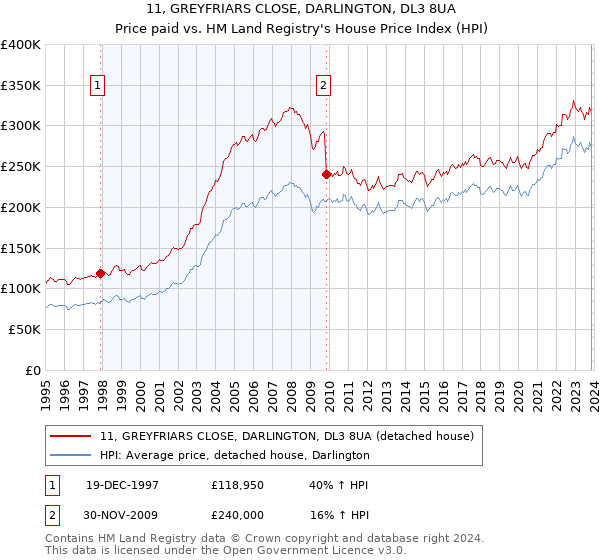 11, GREYFRIARS CLOSE, DARLINGTON, DL3 8UA: Price paid vs HM Land Registry's House Price Index