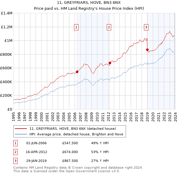 11, GREYFRIARS, HOVE, BN3 6NX: Price paid vs HM Land Registry's House Price Index