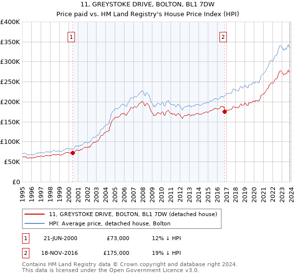 11, GREYSTOKE DRIVE, BOLTON, BL1 7DW: Price paid vs HM Land Registry's House Price Index