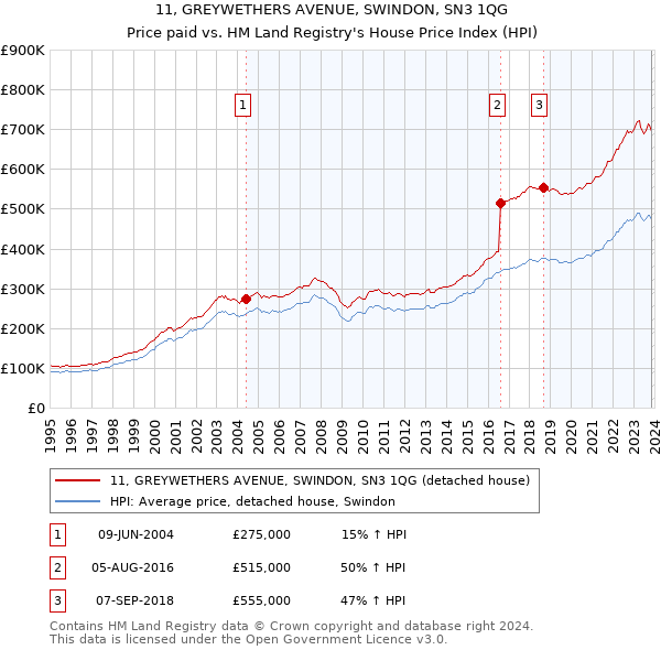 11, GREYWETHERS AVENUE, SWINDON, SN3 1QG: Price paid vs HM Land Registry's House Price Index