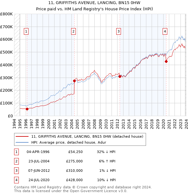 11, GRIFFITHS AVENUE, LANCING, BN15 0HW: Price paid vs HM Land Registry's House Price Index