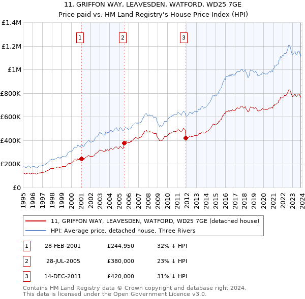 11, GRIFFON WAY, LEAVESDEN, WATFORD, WD25 7GE: Price paid vs HM Land Registry's House Price Index