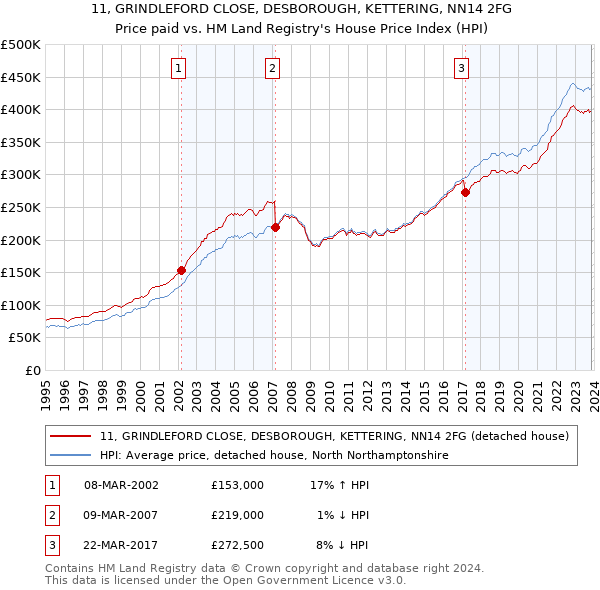 11, GRINDLEFORD CLOSE, DESBOROUGH, KETTERING, NN14 2FG: Price paid vs HM Land Registry's House Price Index