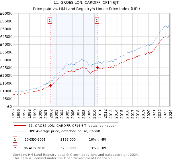 11, GROES LON, CARDIFF, CF14 6JT: Price paid vs HM Land Registry's House Price Index