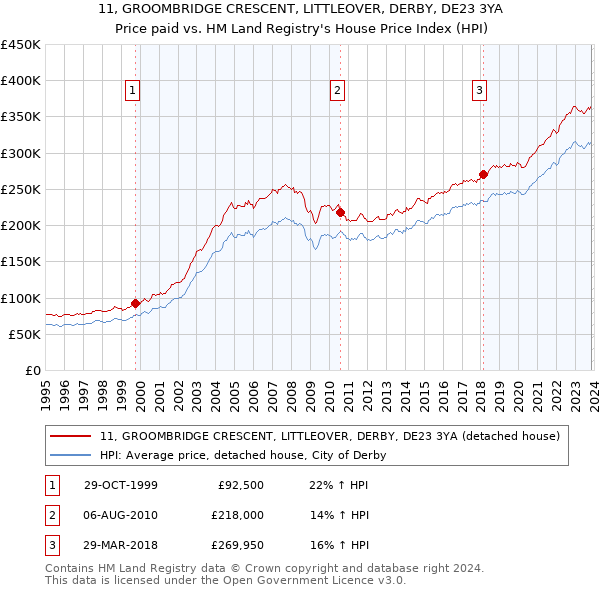 11, GROOMBRIDGE CRESCENT, LITTLEOVER, DERBY, DE23 3YA: Price paid vs HM Land Registry's House Price Index