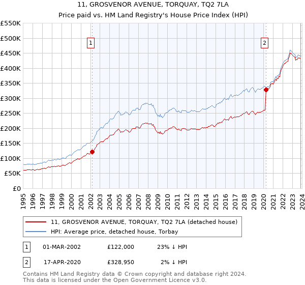 11, GROSVENOR AVENUE, TORQUAY, TQ2 7LA: Price paid vs HM Land Registry's House Price Index