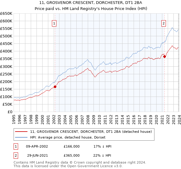 11, GROSVENOR CRESCENT, DORCHESTER, DT1 2BA: Price paid vs HM Land Registry's House Price Index