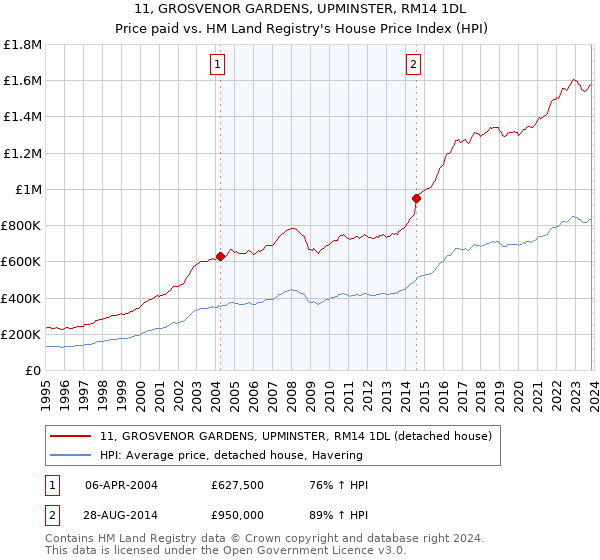 11, GROSVENOR GARDENS, UPMINSTER, RM14 1DL: Price paid vs HM Land Registry's House Price Index