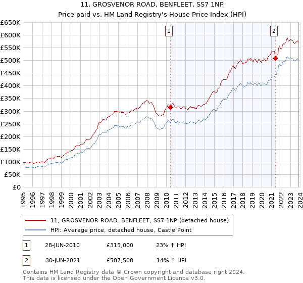 11, GROSVENOR ROAD, BENFLEET, SS7 1NP: Price paid vs HM Land Registry's House Price Index
